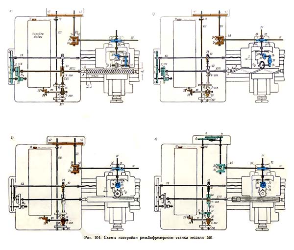 Схеми налаштування резьбофрезерного верстата 561